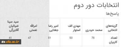 نتایج دور دوم انتخابات شورای صنفی 