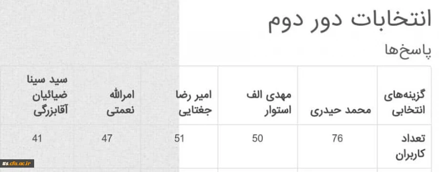 نتایج دور دوم انتخابات شورای صنفی  2