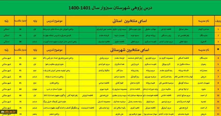 درخشش مدرسین و دانشجو معلمان مرکز علامه طباطبایی سبزوار در جشنواره درس پژوهی سال تحصیلی ۱۴۰۰-۱۴۰۱
 2