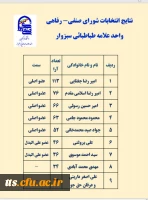 نتایج نهایی انتخابات شورای صنفی_رفاهی دانشگاه فرهنگیان، مرکز علامه طباطبایی سبزوار  2