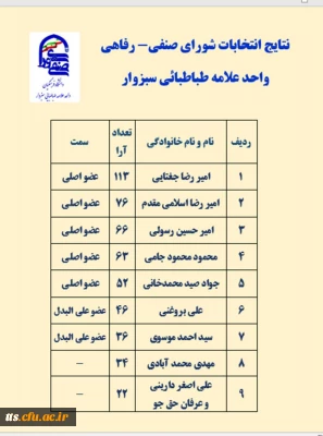نتایج نهایی انتخابات شورای صنفی_رفاهی دانشگاه فرهنگیان، مرکز علامه طباطبایی سبزوار 
