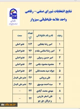 نتایج نهایی انتخابات شورای صنفی_رفاهی دانشگاه فرهنگیان، مرکز علامه طباطبایی سبزوار 