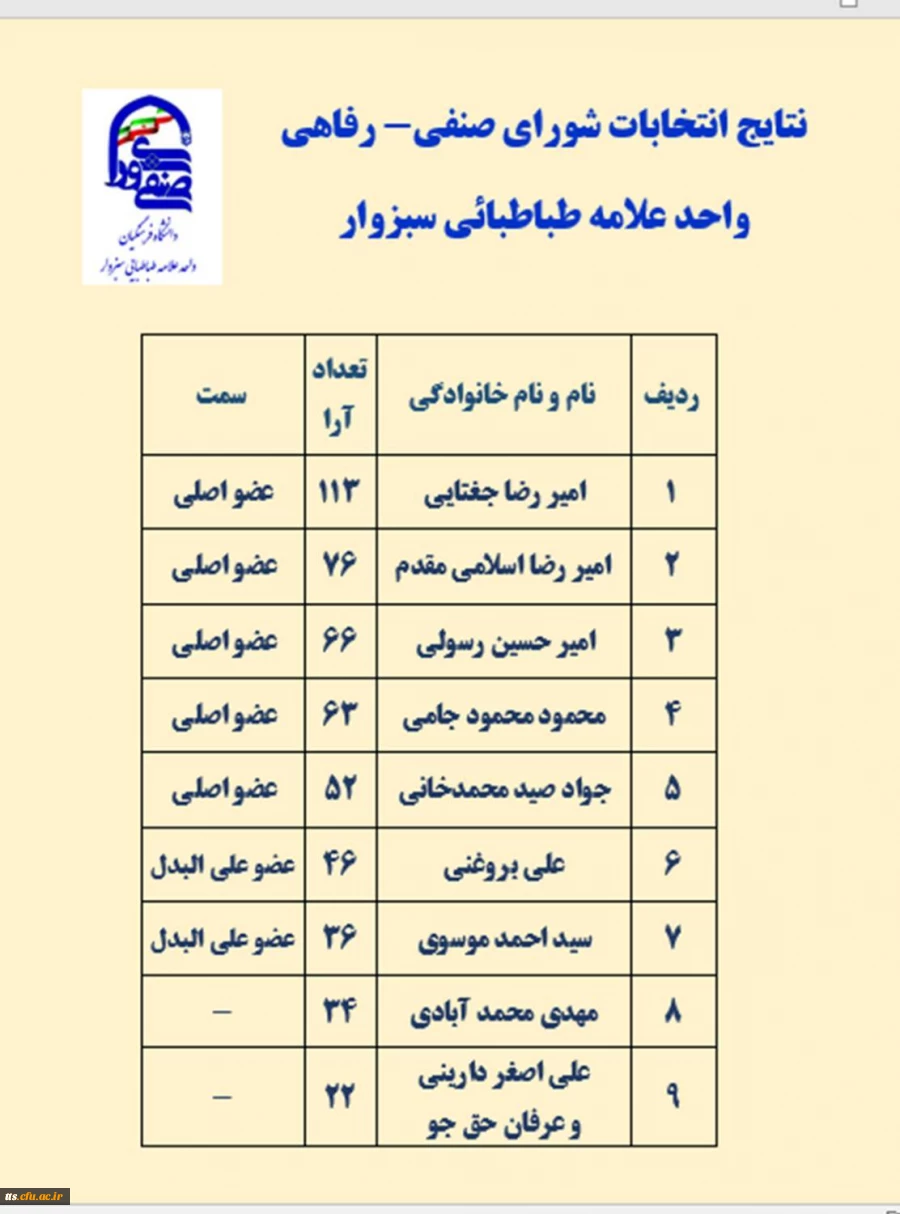 نتایج نهایی انتخابات شورای صنفی_رفاهی دانشگاه فرهنگیان، مرکز علامه طباطبایی سبزوار  2