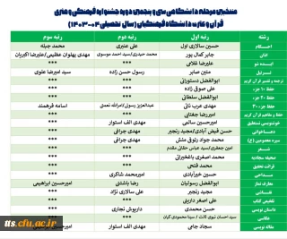 نتایج نهایی منتخبین سی و پنجمین دوره جشنواره(فرهنگی و هنری) قرآن و عترت دانشجومعلمان دانشگاه فرهنگیان سبزوار
سال تحصیلی 04-1403