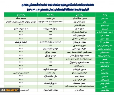 نتایج نهایی منتخبین سی و پنجمین دوره جشنواره(فرهنگی و هنری) قرآن و عترت دانشجومعلمان دانشگاه فرهنگیان سبزوار
سال تحصیلی 04-1403