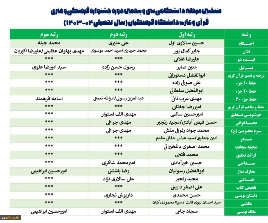 نتایج نهایی منتخبین سی و پنجمین دوره جشنواره(فرهنگی و هنری) قرآن و عترت دانشجومعلمان دانشگاه فرهنگیان سبزوار
سال تحصیلی 04-1403 2